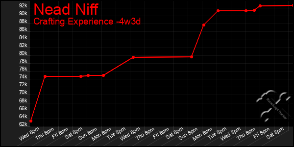 Last 31 Days Graph of Nead Niff