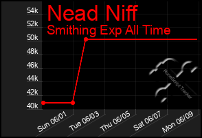 Total Graph of Nead Niff