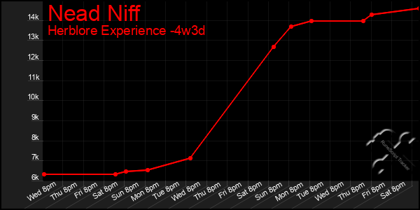 Last 31 Days Graph of Nead Niff