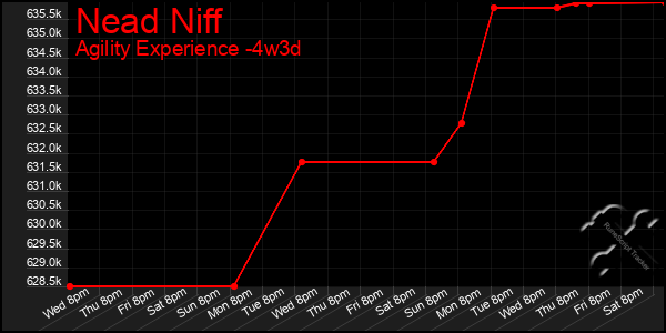 Last 31 Days Graph of Nead Niff