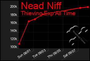 Total Graph of Nead Niff