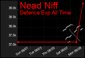 Total Graph of Nead Niff