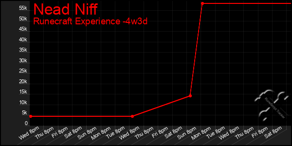 Last 31 Days Graph of Nead Niff