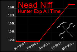 Total Graph of Nead Niff