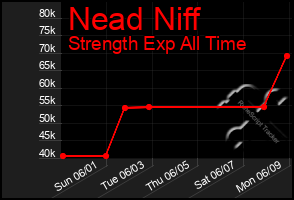 Total Graph of Nead Niff