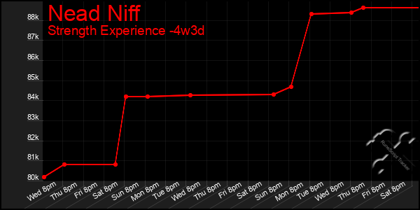 Last 31 Days Graph of Nead Niff