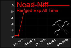 Total Graph of Nead Niff