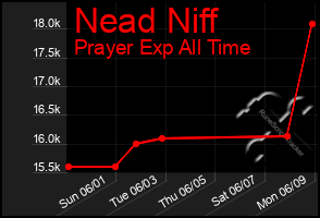 Total Graph of Nead Niff