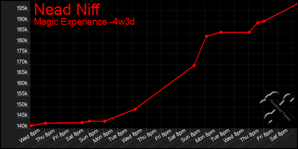 Last 31 Days Graph of Nead Niff