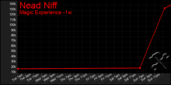 Last 7 Days Graph of Nead Niff