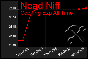 Total Graph of Nead Niff