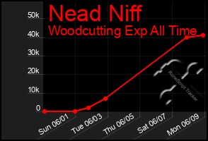 Total Graph of Nead Niff