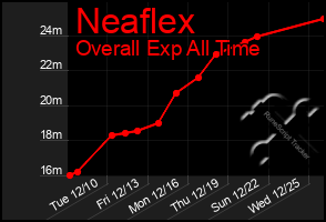 Total Graph of Neaflex