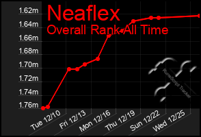 Total Graph of Neaflex