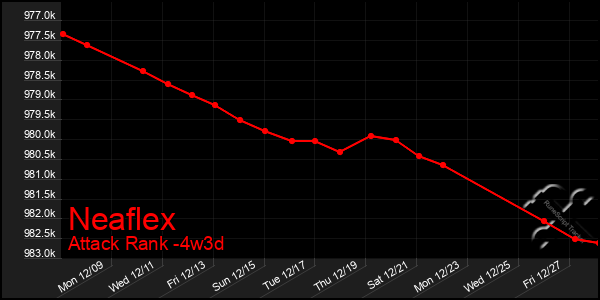 Last 31 Days Graph of Neaflex