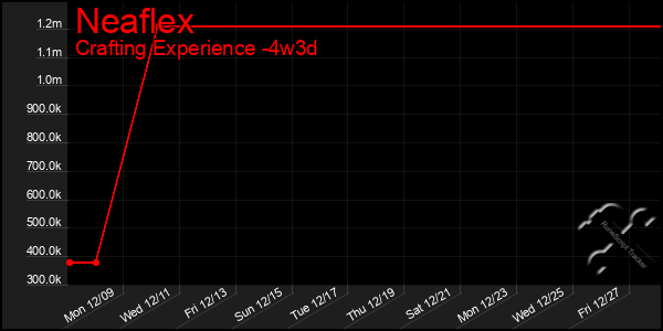 Last 31 Days Graph of Neaflex