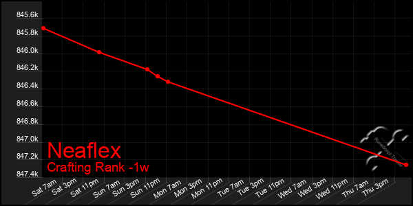 Last 7 Days Graph of Neaflex