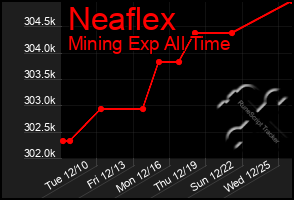 Total Graph of Neaflex