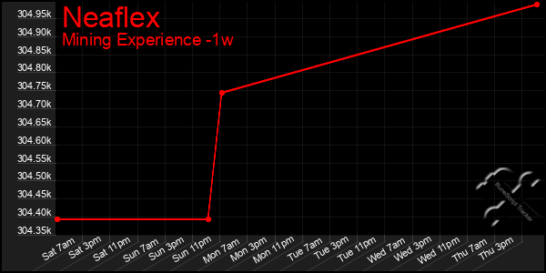 Last 7 Days Graph of Neaflex