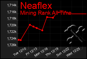 Total Graph of Neaflex