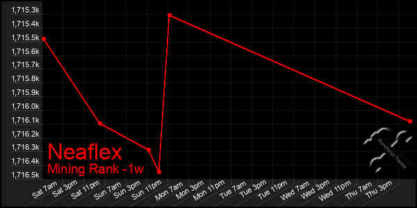 Last 7 Days Graph of Neaflex