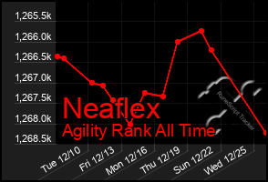 Total Graph of Neaflex