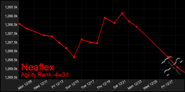 Last 31 Days Graph of Neaflex