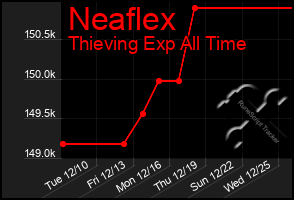 Total Graph of Neaflex