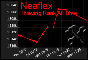 Total Graph of Neaflex