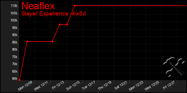 Last 31 Days Graph of Neaflex