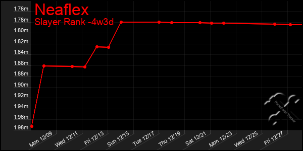 Last 31 Days Graph of Neaflex