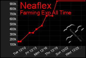 Total Graph of Neaflex