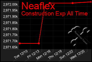 Total Graph of Neaflex