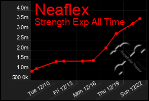 Total Graph of Neaflex