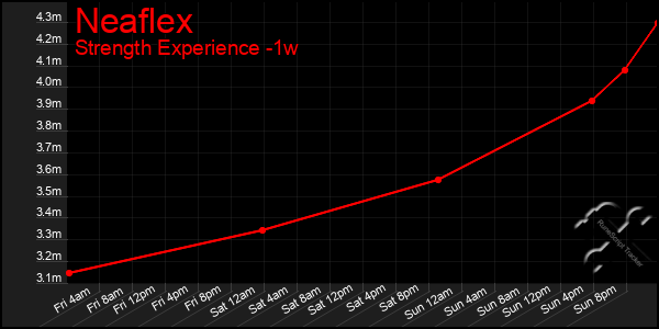 Last 7 Days Graph of Neaflex