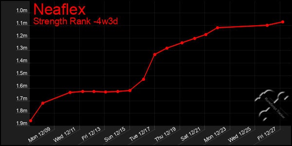 Last 31 Days Graph of Neaflex