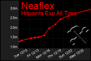 Total Graph of Neaflex