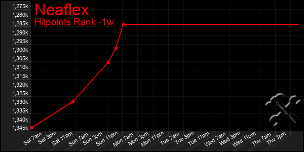 Last 7 Days Graph of Neaflex