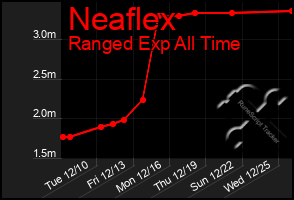 Total Graph of Neaflex