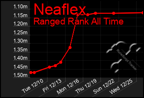 Total Graph of Neaflex