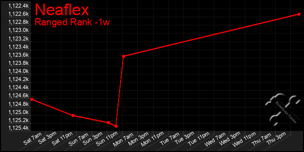 Last 7 Days Graph of Neaflex