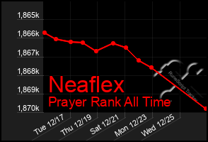 Total Graph of Neaflex