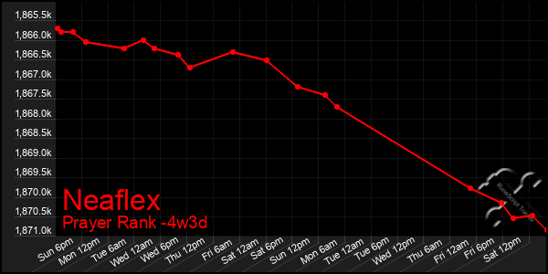 Last 31 Days Graph of Neaflex