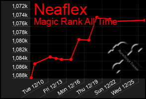 Total Graph of Neaflex