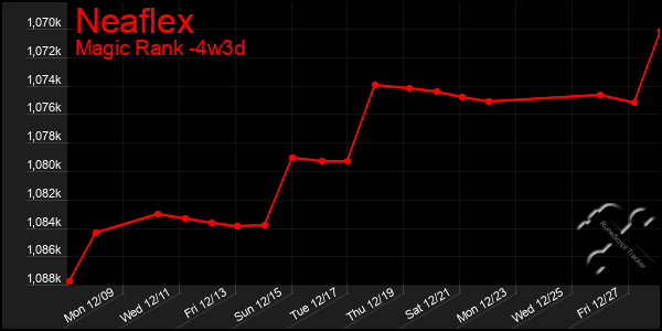 Last 31 Days Graph of Neaflex