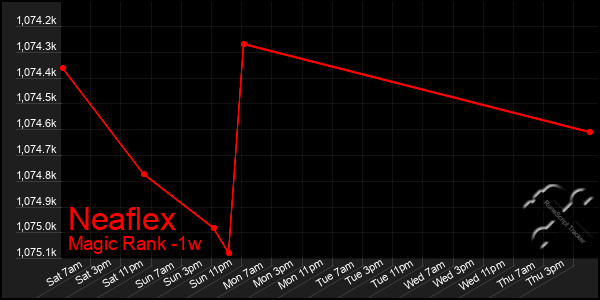 Last 7 Days Graph of Neaflex