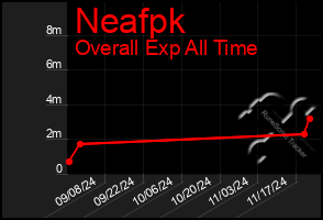 Total Graph of Neafpk