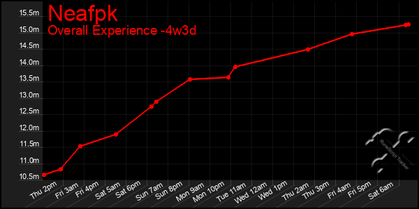 Last 31 Days Graph of Neafpk