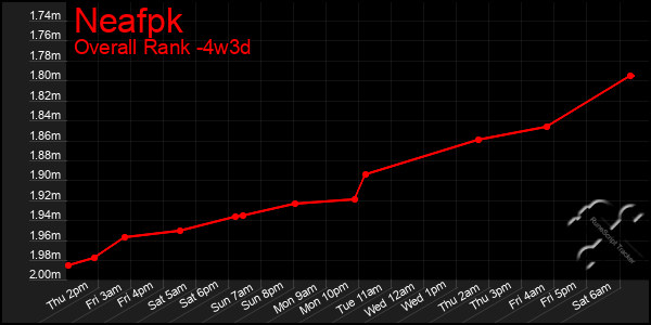 Last 31 Days Graph of Neafpk