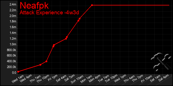 Last 31 Days Graph of Neafpk